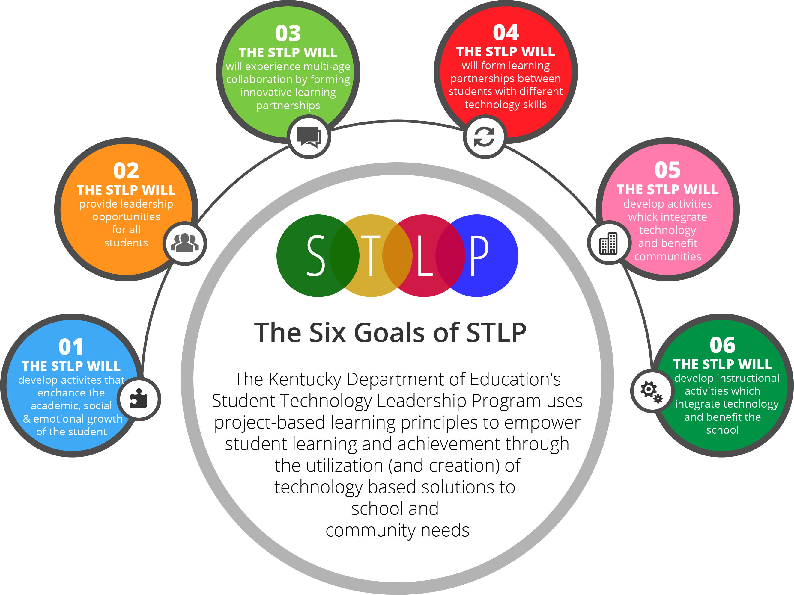 The Six Goals of STLP visual