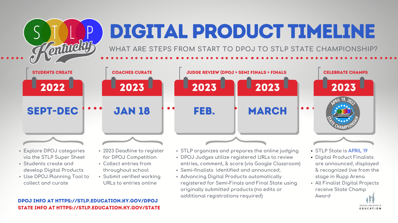 The Digital Product Timeline demonstrates what happens to student digital products from the start of the school year until the State Championship
