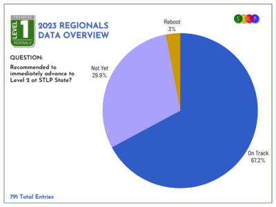 graph showing participation in the 2023 Regional event
